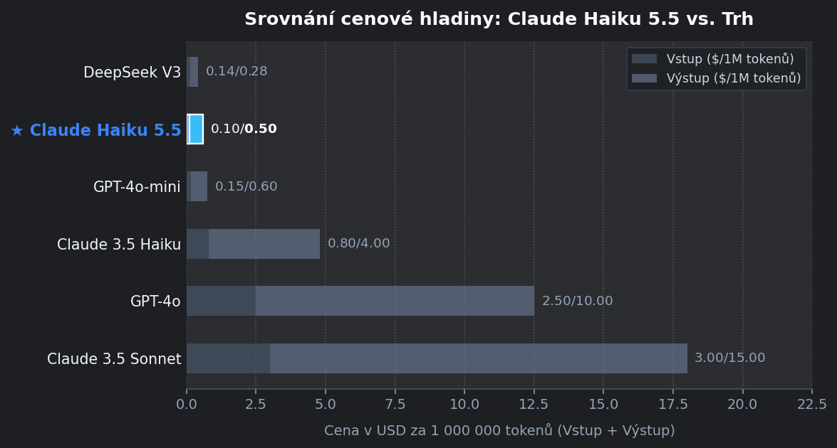 Graf srovnání pro Anthropic: Claude Haiku 5.5