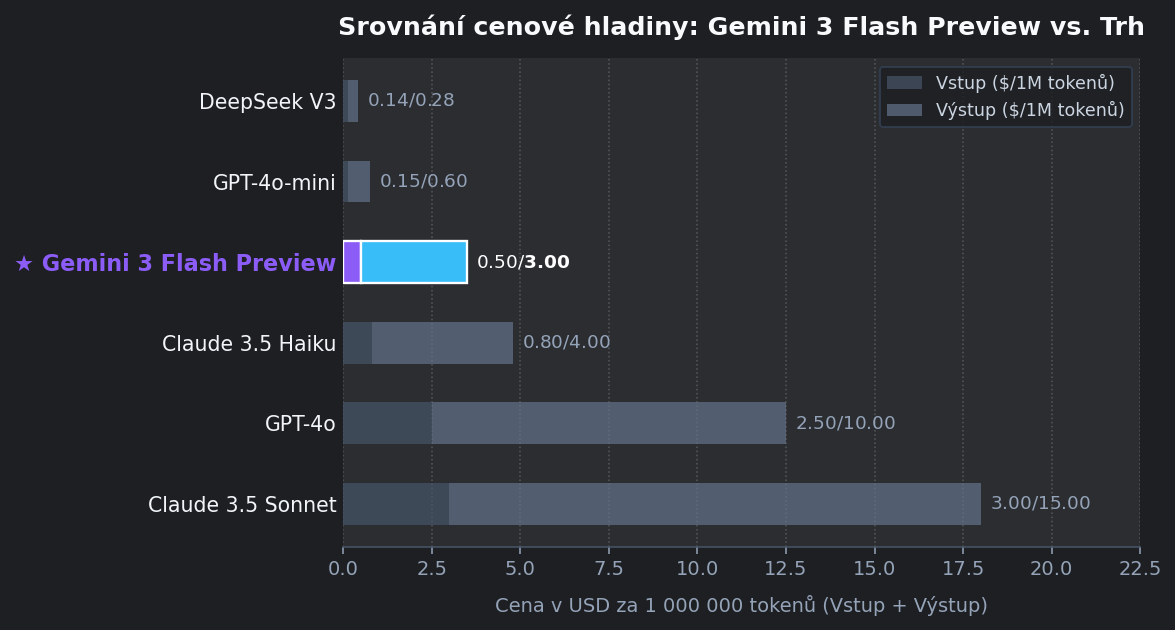 Graf srovnání pro Google: Gemini 3 Flash Preview
