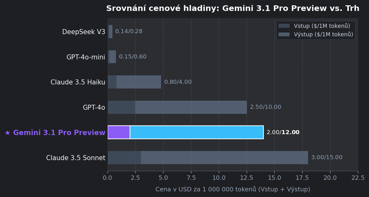 Graf srovnání pro Google: Gemini 3.1 Pro Preview