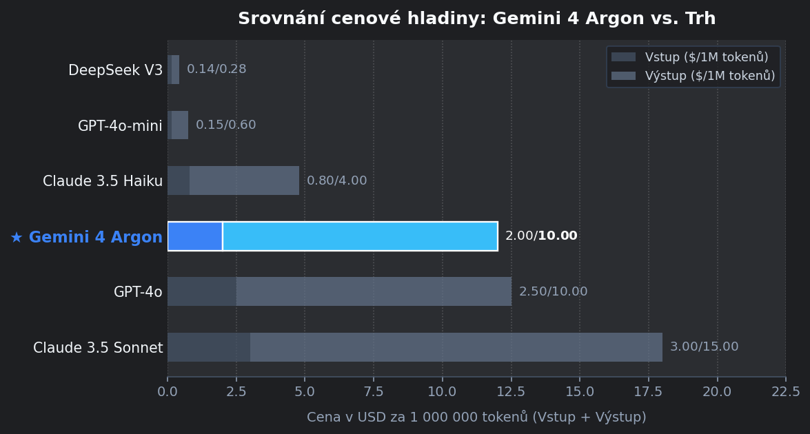 Graf srovnání pro Google: Gemini 4 Argon