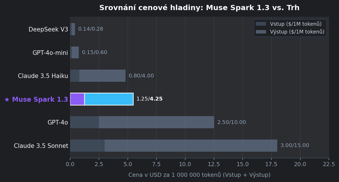 Graf srovnání pro Meta: Muse Spark 1.3