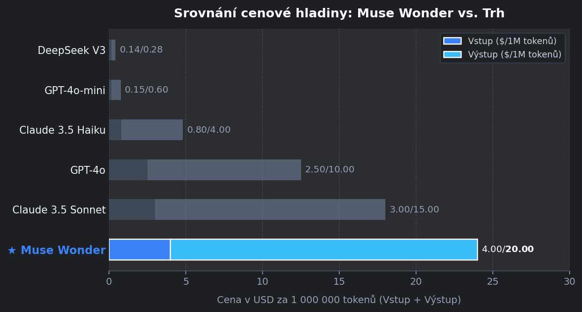 Graf srovnání pro Meta: Muse Wonder