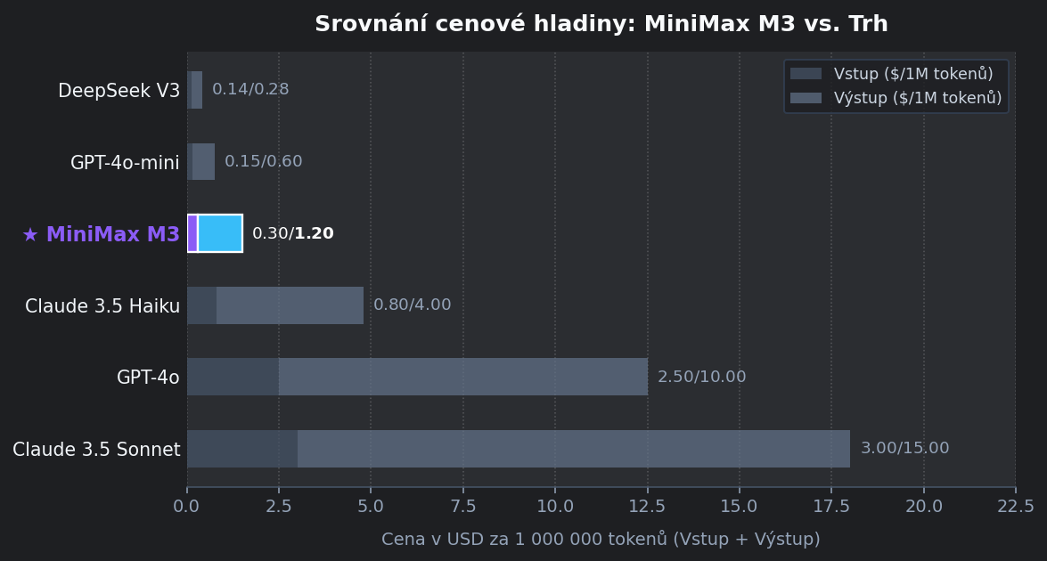 Graf srovnání pro MiniMax: MiniMax M3