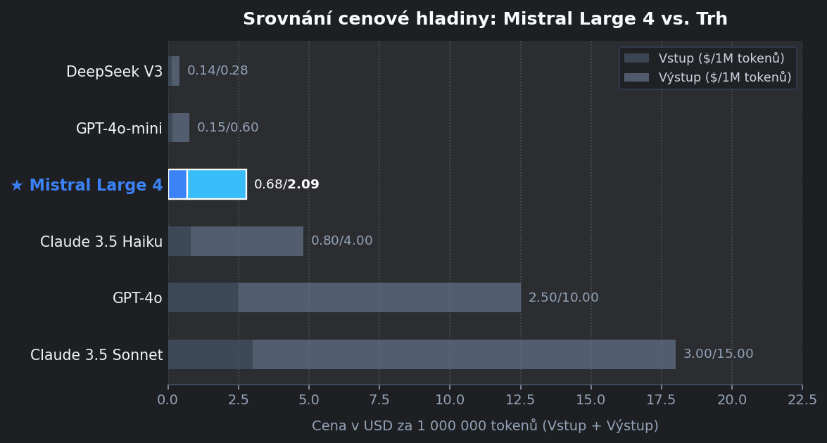 Graf srovnání pro Mistral: Mistral Large 4