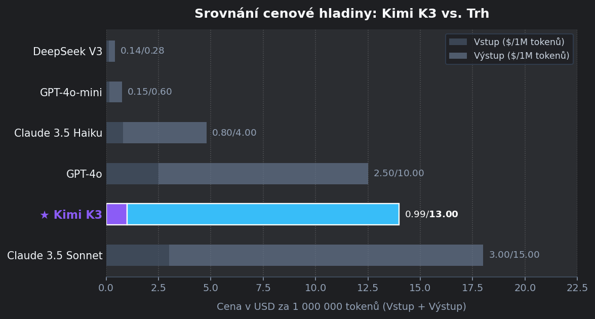 Graf srovnání pro MoonshotAI: Kimi K3