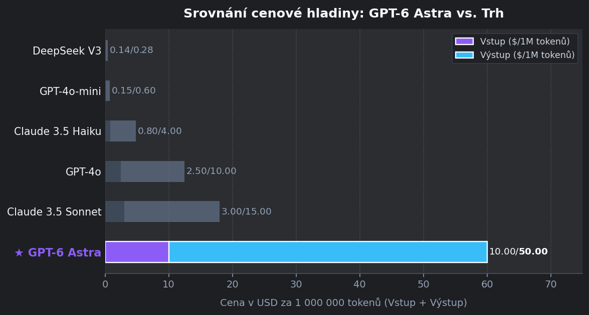 Graf srovnání pro OpenAI: GPT-6 Astra