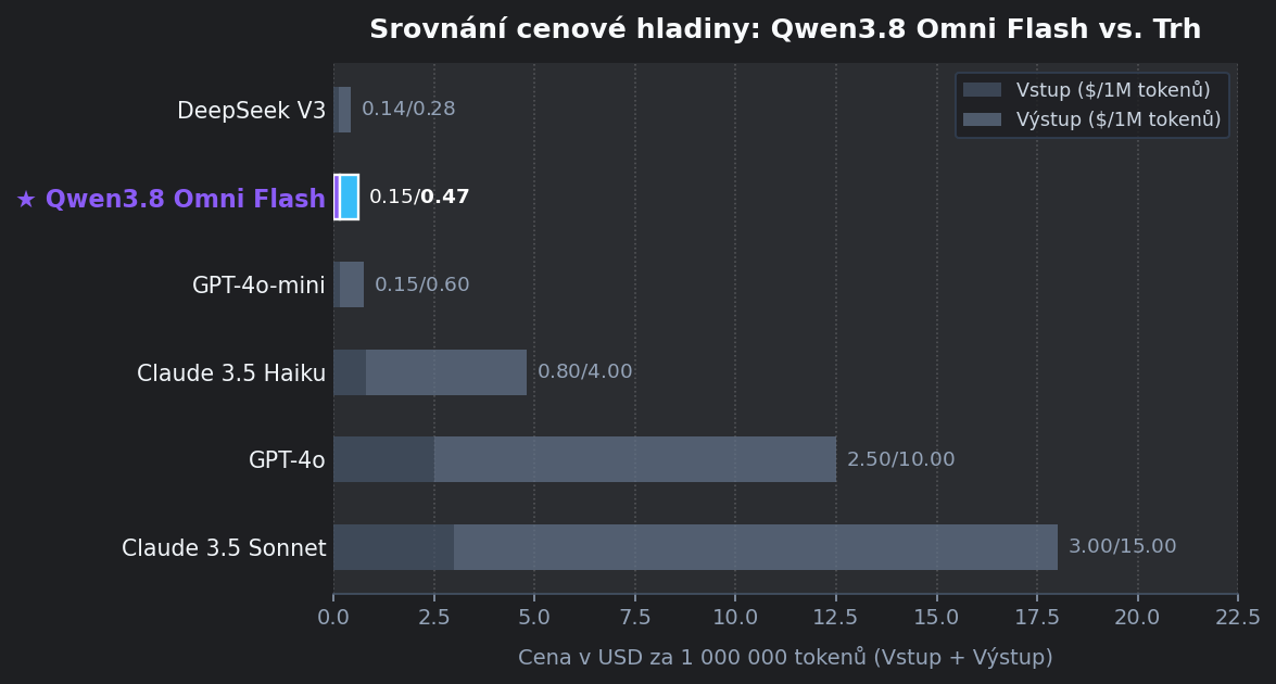 Graf srovnání pro Qwen: Qwen3.8 Omni Flash