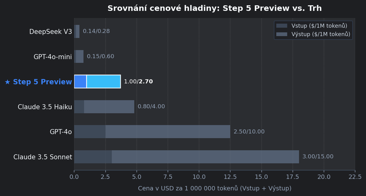 Graf srovnání pro StepFun: Step 5 Preview