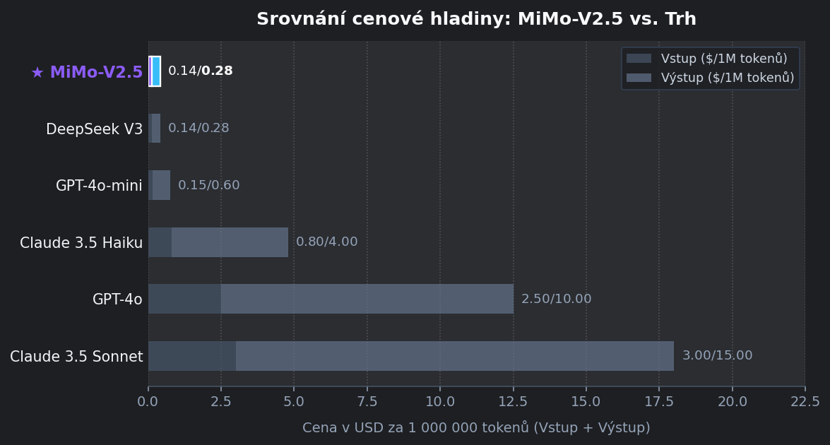 Graf srovnání pro Xiaomi: MiMo-V2.5