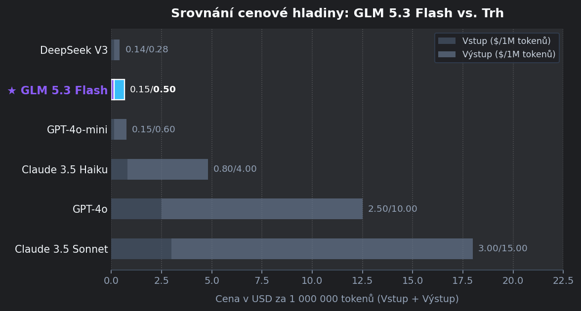 Graf srovnání pro Z.ai: GLM 5.3 Flash