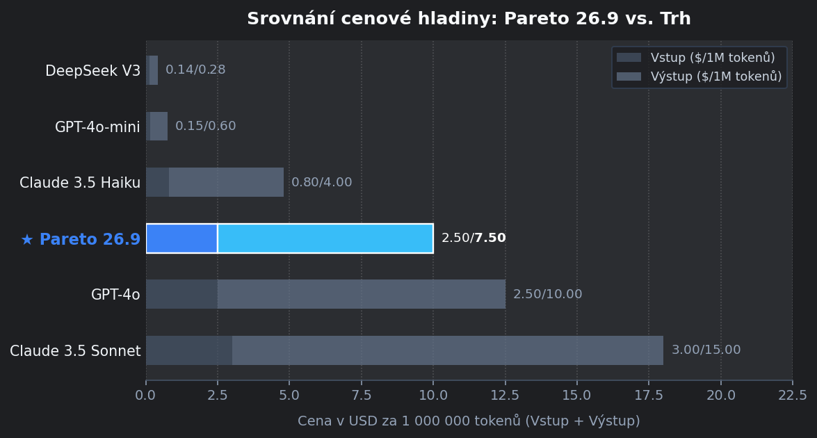 Graf srovnání pro Pareto 26.9