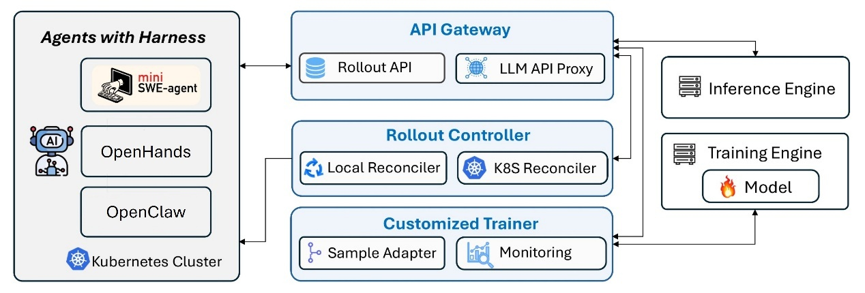 Schéma architektury systému Agent Lightning s API Gateway, Rollout Controllerem a Customized Trainerem.