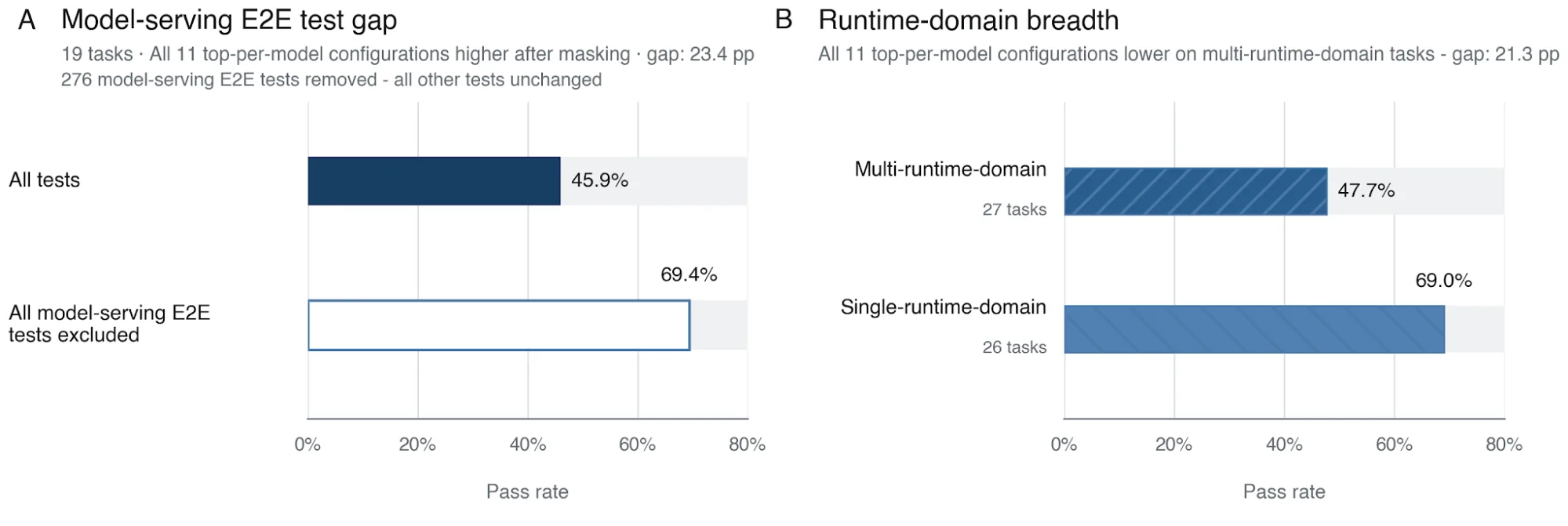 Srovnání úspěšnosti patchů s a bez testů živého servování a v závislosti na počtu runtime domén.