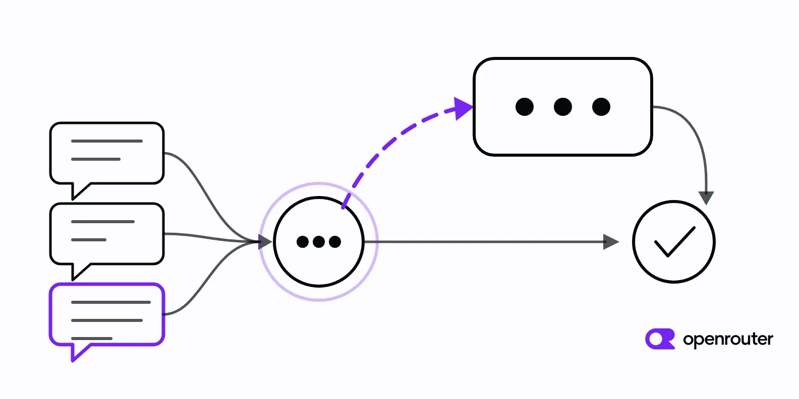 Ilustrace ke související příručce OpenRouter o směrování modelů pro podpůrné boty.