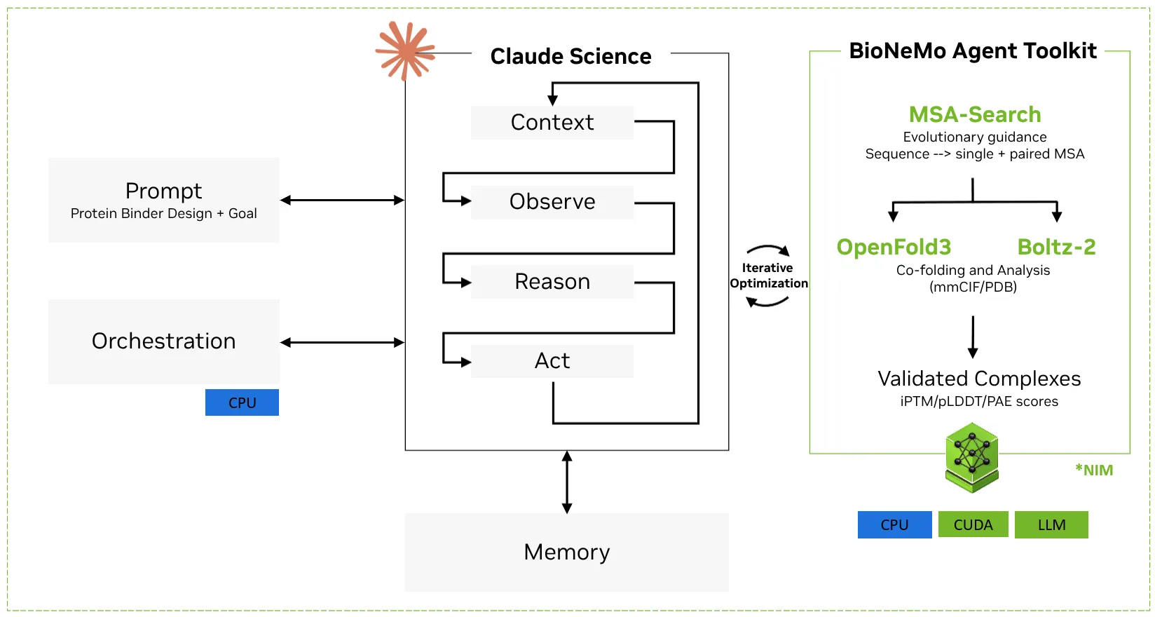 Schéma workflow: sekvence z UniProtu procházejí MSA Search do OpenFold3 a Boltz-2, celek řídí Claude Science s BioNeMo Agent Toolkit.