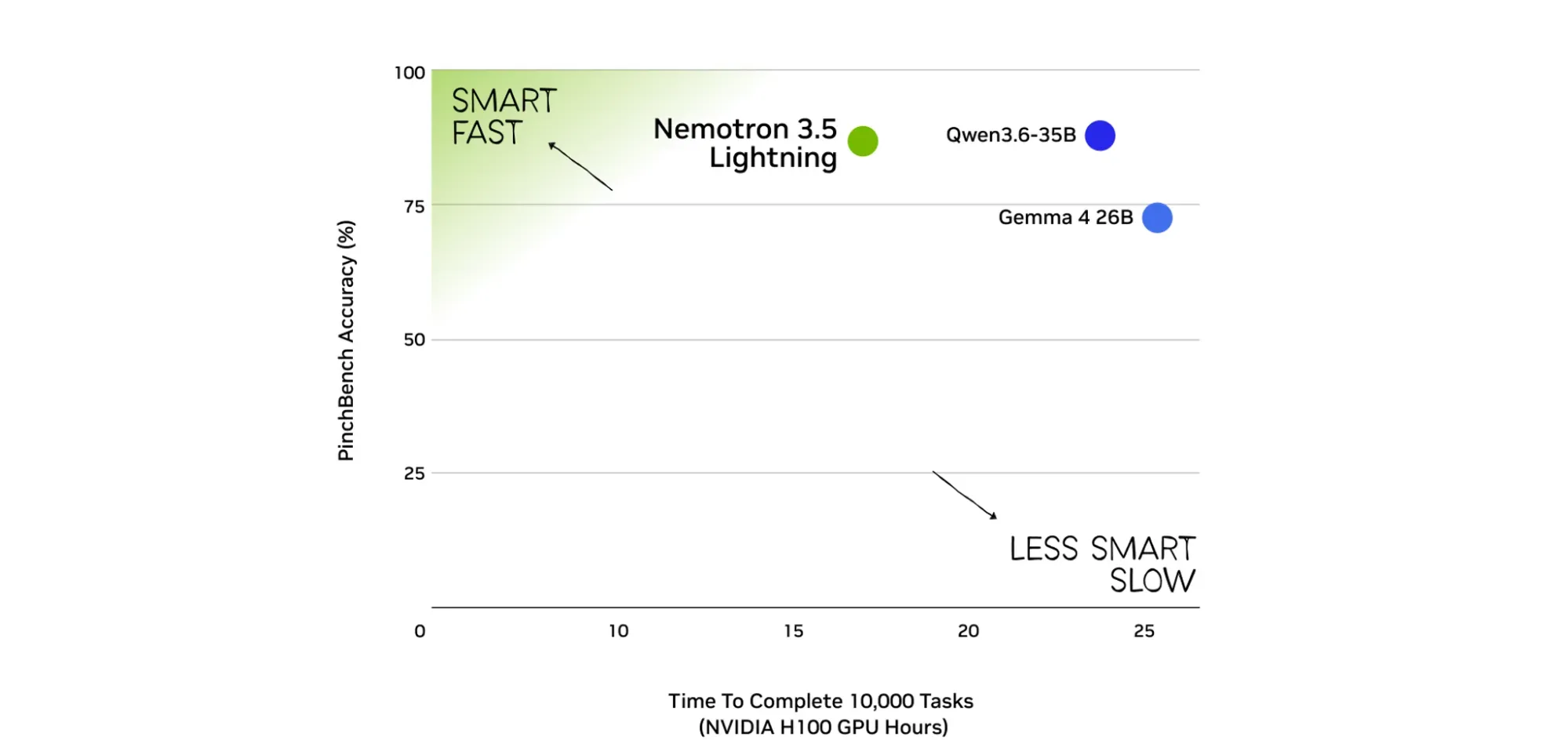 PinchBench: přesnost a čas na 10 000 úkolů podle údajů NVIDIA. Graf srovnává Nemotron 3.5 Lightning, Qwen3.6-35B a Gemma 4 26B.