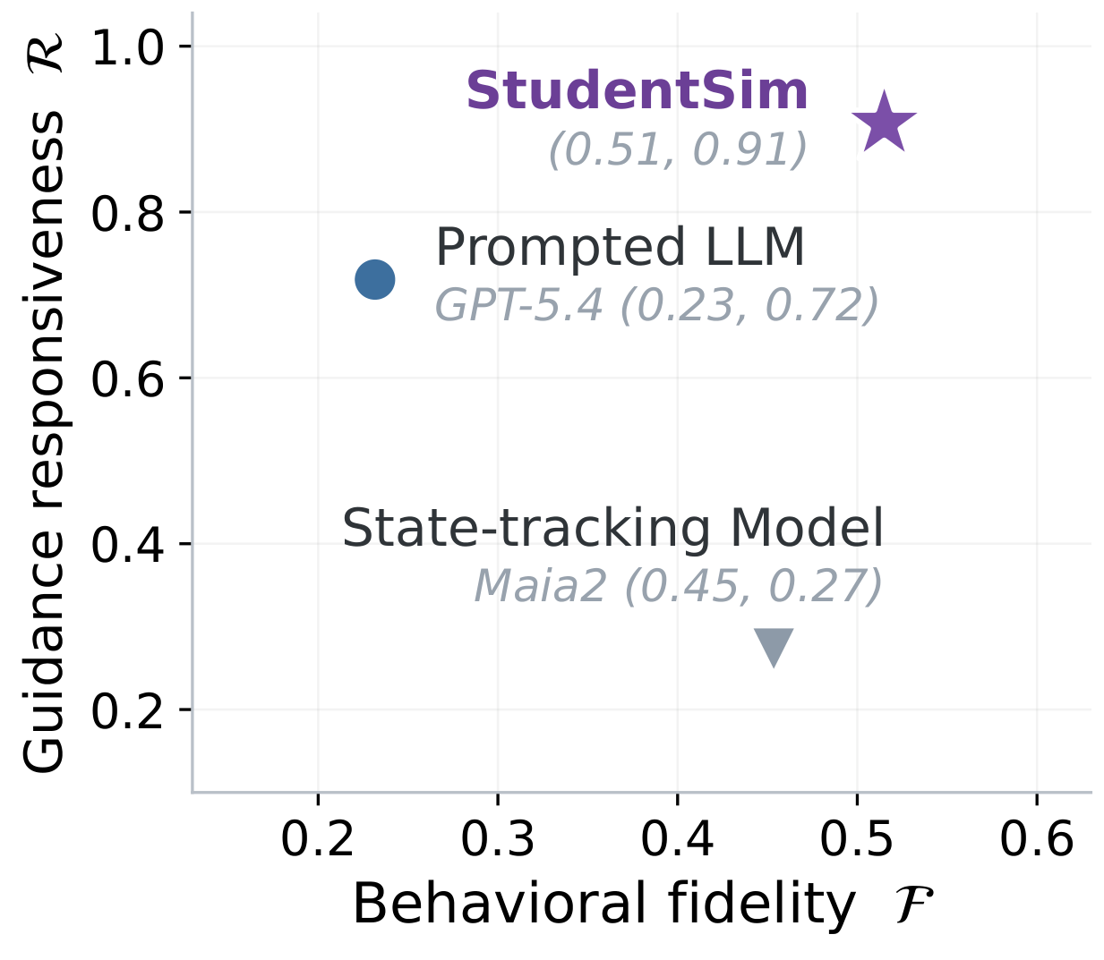 Graf srovnává StudentSim, GPT-5.4 a Maia2 podle behaviorální věrnosti a reakce na vedení; StudentSim je v obou kritériích nejvýše.