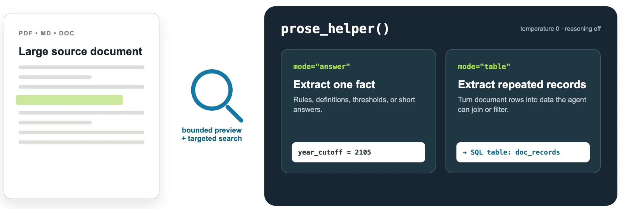 Proces zpracování dokumentu přes omezené náhledy a nástroj prose_helper, který extrahuje fakta nebo vytváří SQL tabulky.