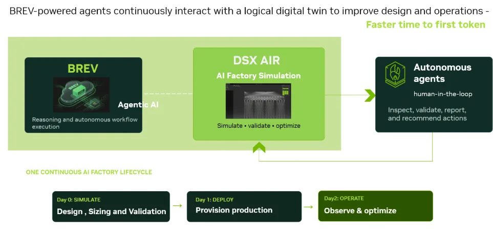 Propojení simulace DSX Air s výpočetním výkonem NVIDIA Brev pro validaci AI továrny.
