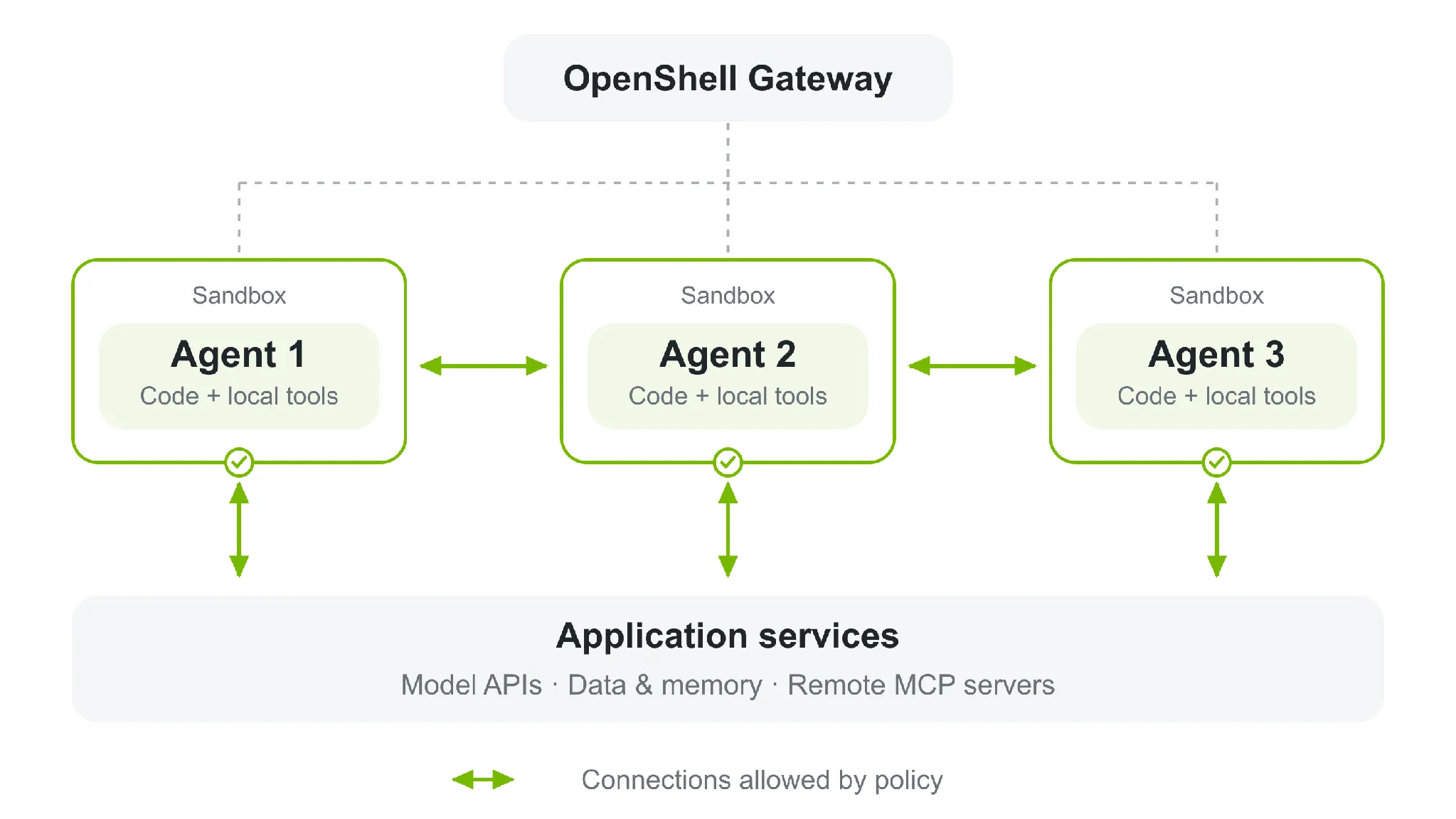 Diagram znázorňující OpenShell Gateway spravující oddělené sandboxy agentů s jejich schválenými připojením k API modelů a datům.