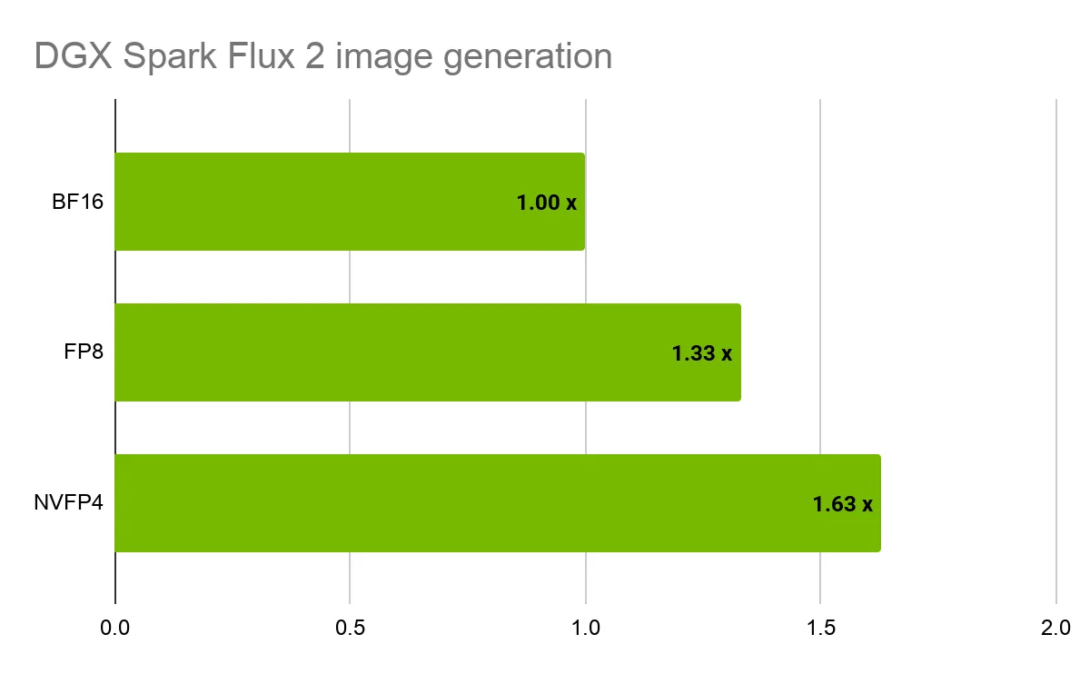 Graf porovnává výkon FLUX.2-klein-4B podle přesnosti: FP8 dosahuje 1,33× a NVFP4 1,63× výsledku BF16.
