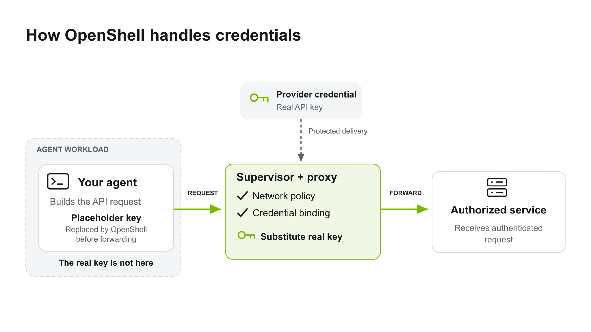 Schéma procesu, kde OpenShell Supervisor ověřuje síťovou politiku a nahrazuje klíče před zasláním požadavku k autorizované službě.