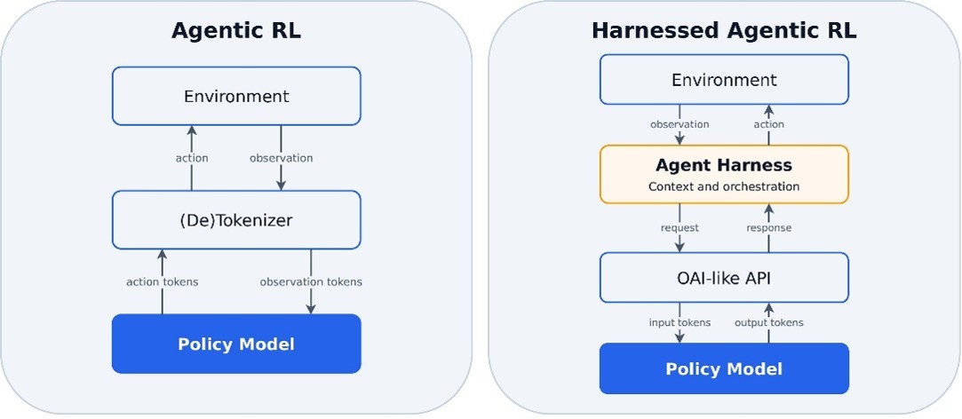 Srovnání tradičního agentního RL s přístupem Harnessed Agentic RL, kde agentní harness funguje mezi prostředím a API modelu.