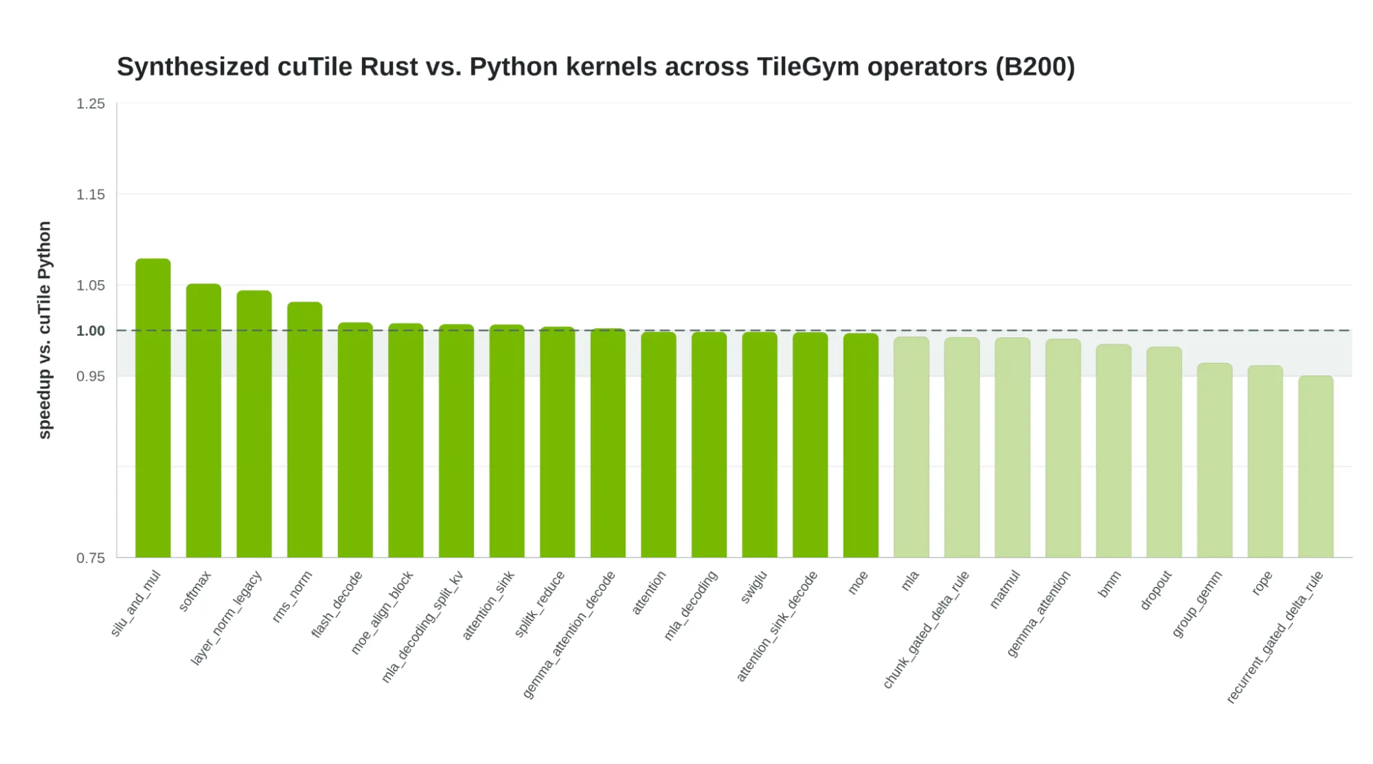 Sloupcový graf zrychlení kernelů cuTile Rust oproti cuTile Python; hodnoty se pohybují od 0,95 do přes 1,05.