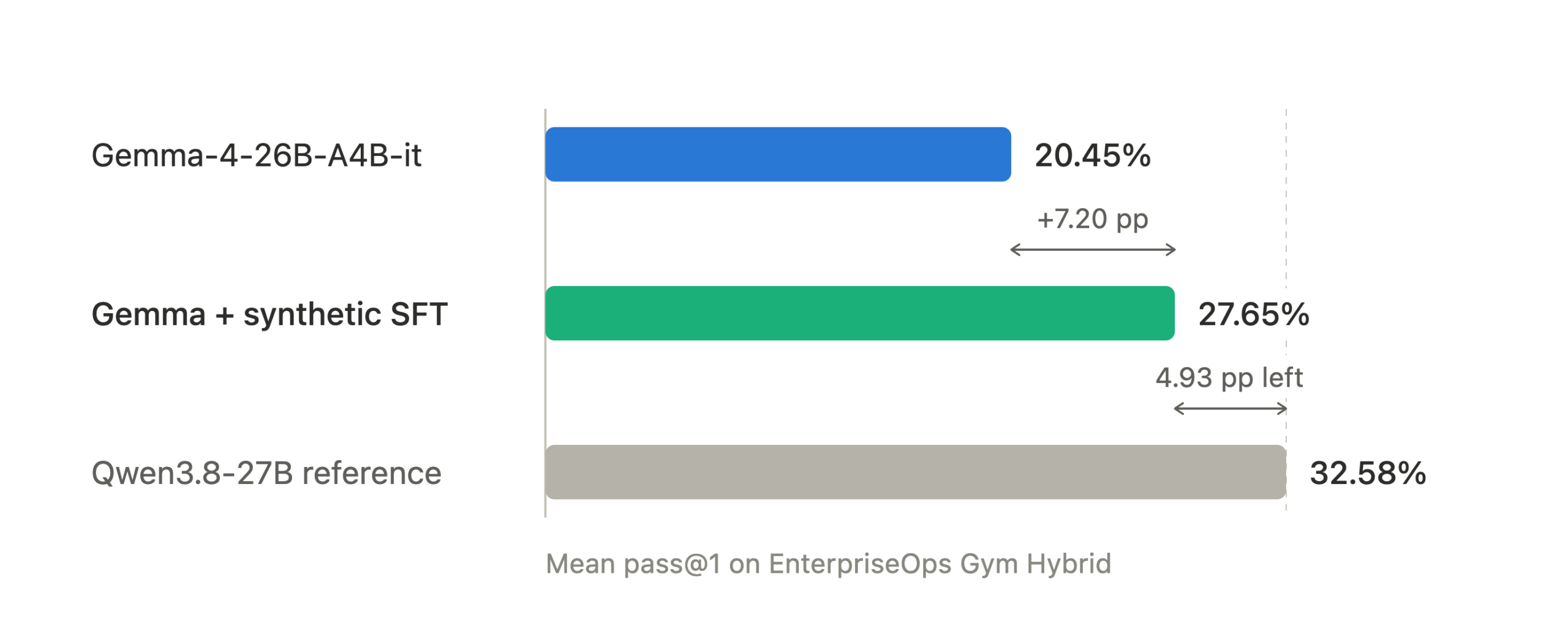 Výsledky v doméně Hybrid ukazující nárůst úspěšnosti po tréninku na syntetických datech.