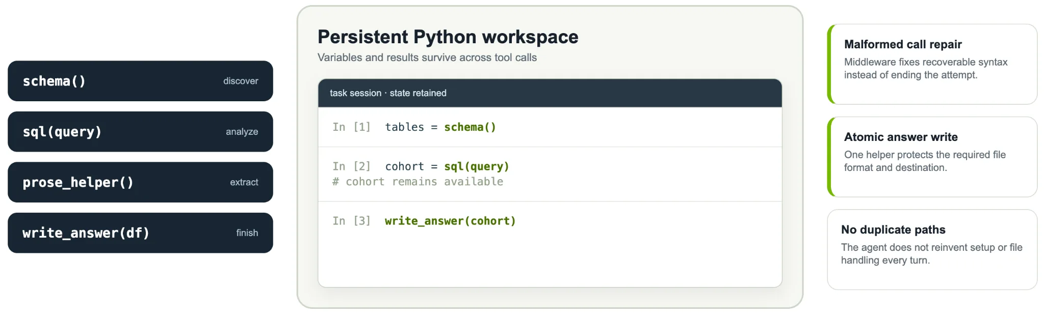 Funkce schema(), sql(query), prose_helper() a write_answer(df) podporují trvalý Python pracovní prostor.