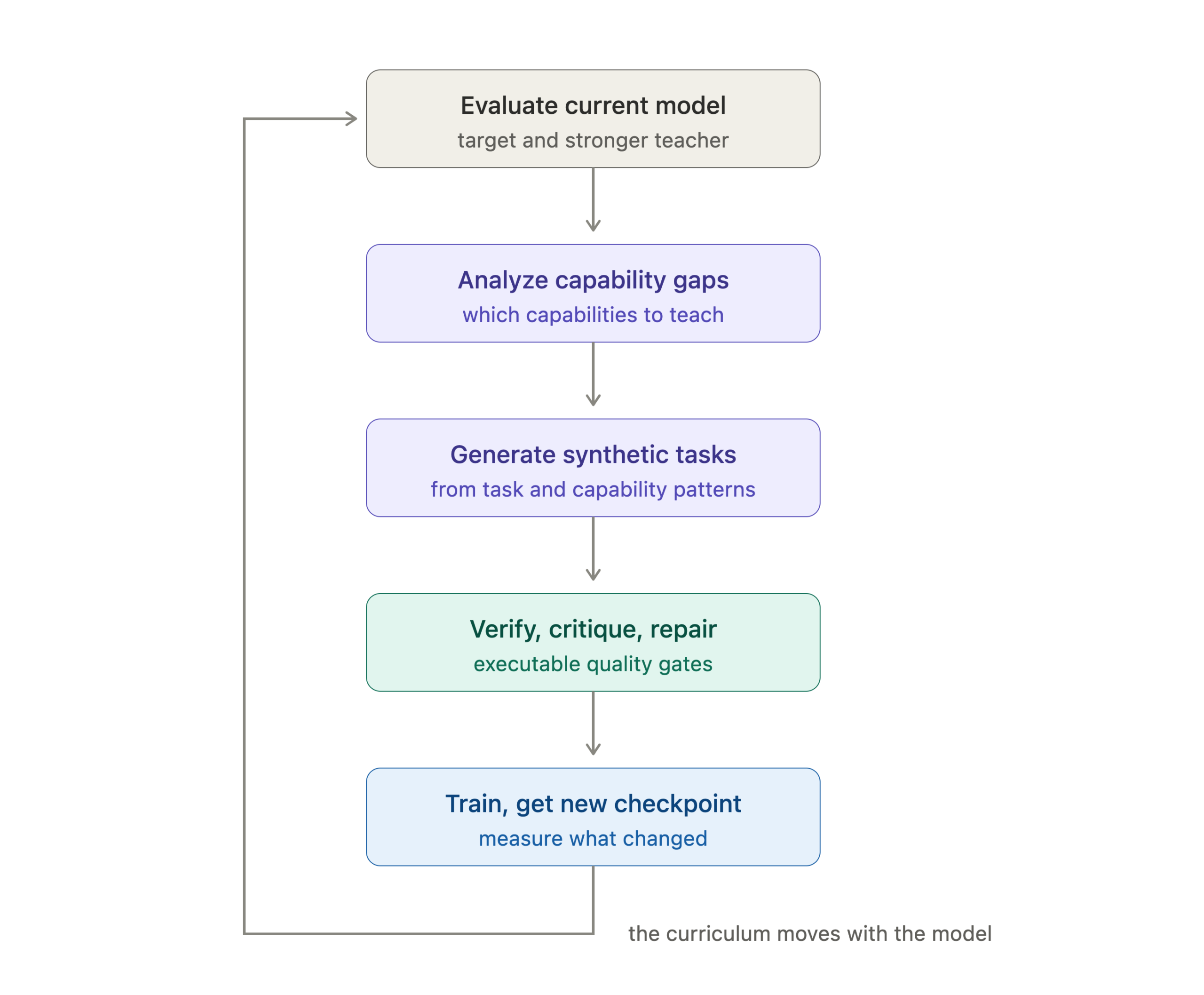 Schéma generování trénovacích úkolů pomocí AutoSynthData na základě analýzy chyb a úspěchů modelů.