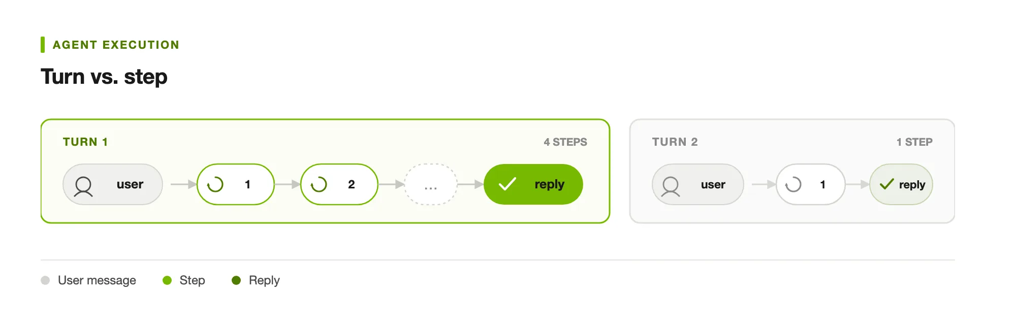 Rozdíl mezi kolem (turn) a krokem (step): první kolo obsahuje čtyři kroky, druhé jediný.
